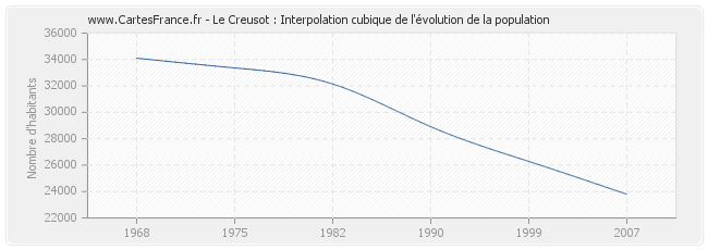 Le Creusot : Interpolation cubique de l'évolution de la population
